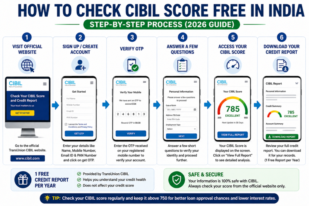 how to check cibil score free india step by step process online credit report 2026