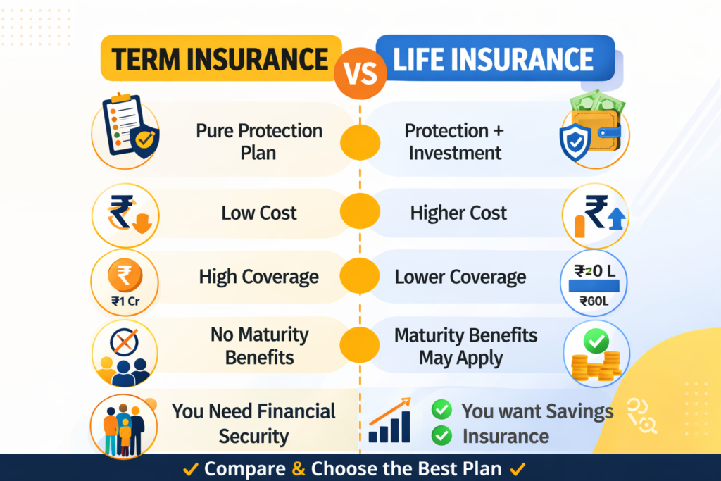 term insurance vs life insurance india comparison chart coverage premium benefits 2026