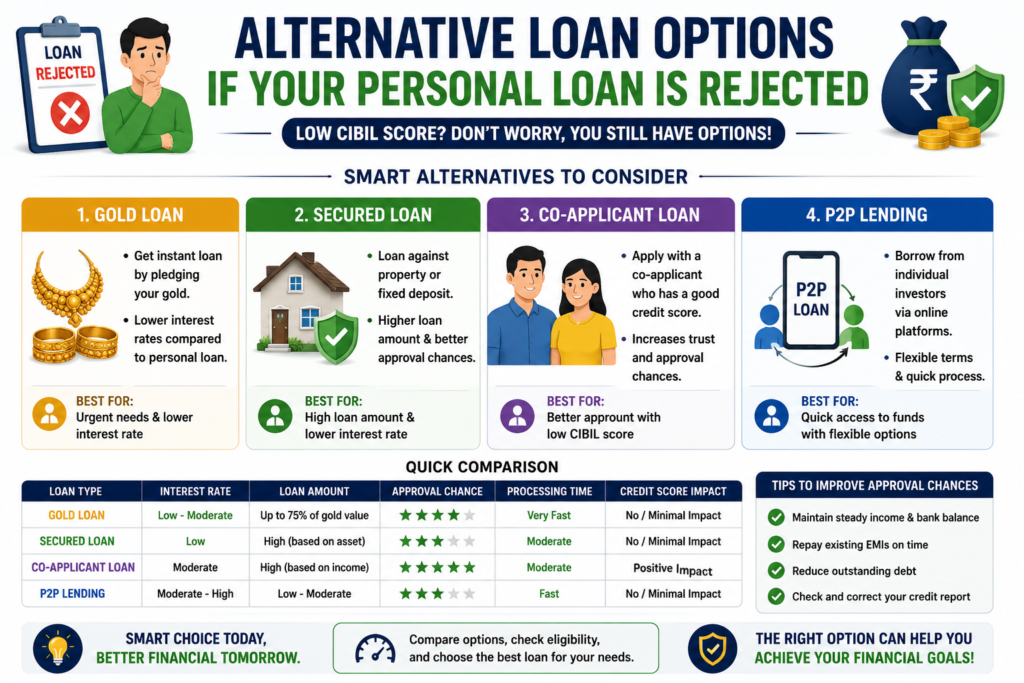 alternative loan options low cibil score india gold loan secured loan co applicant loan 2026