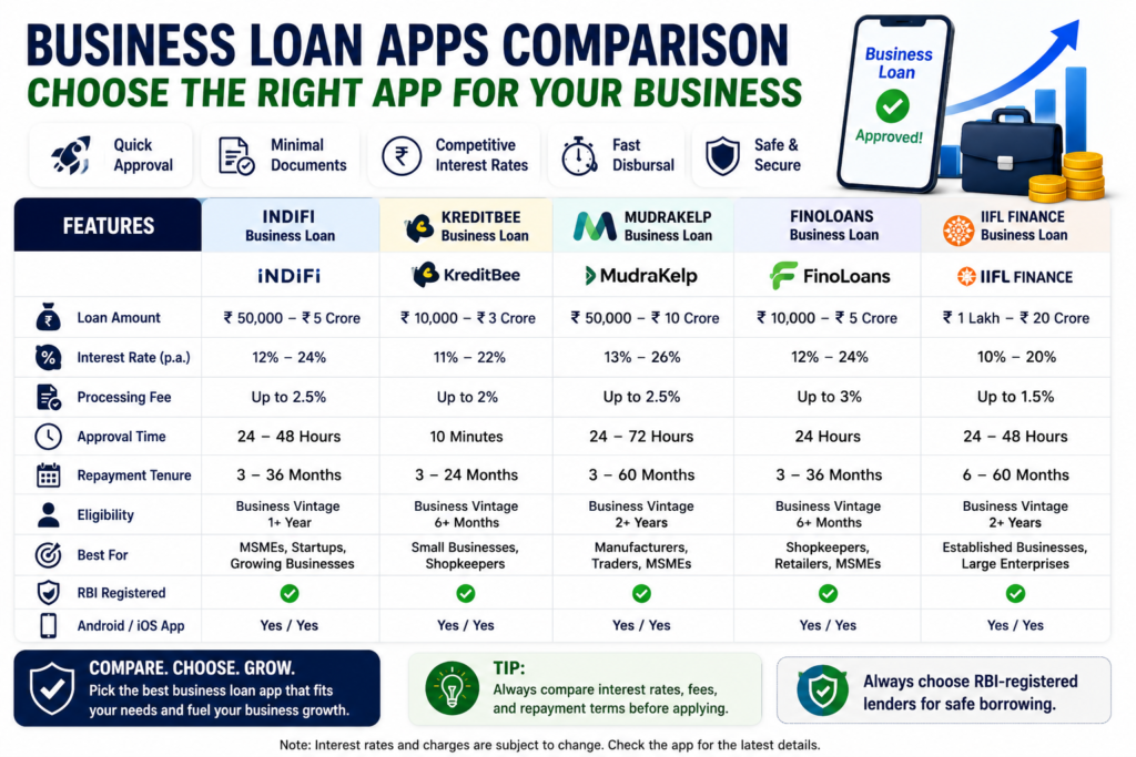 business loan apps comparison india MSME startup loan apps interest rates approval 2026