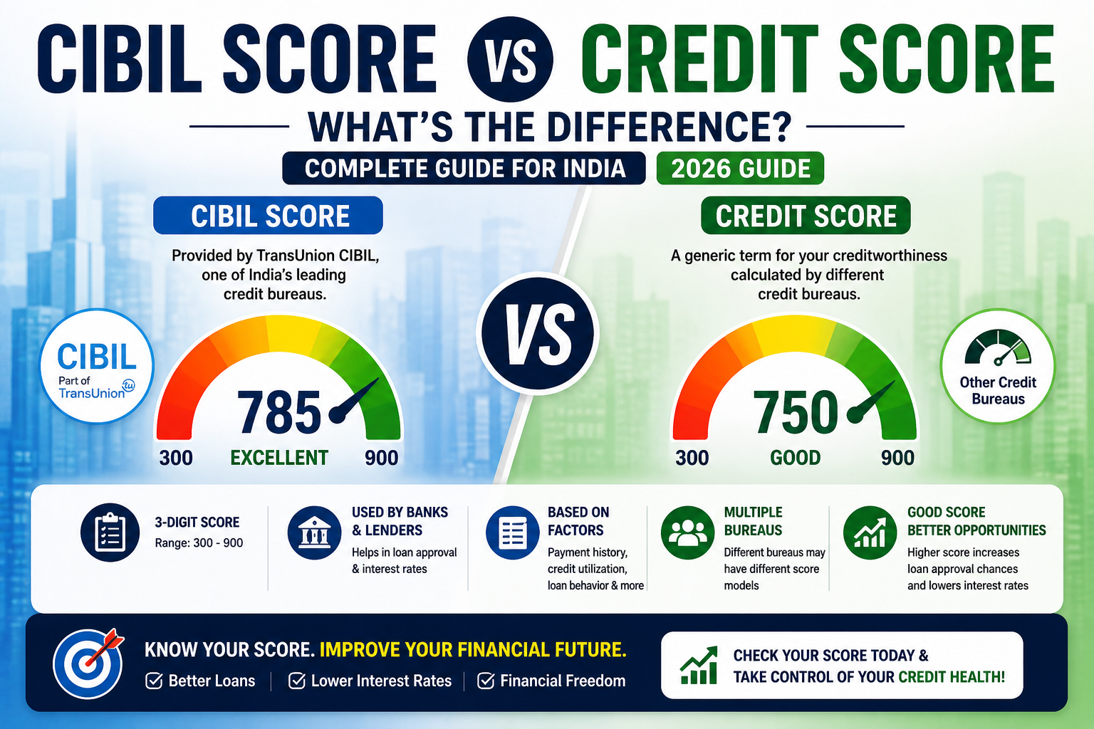 Difference Between CIBIL Score and Credit Score in India (2026 Guide)