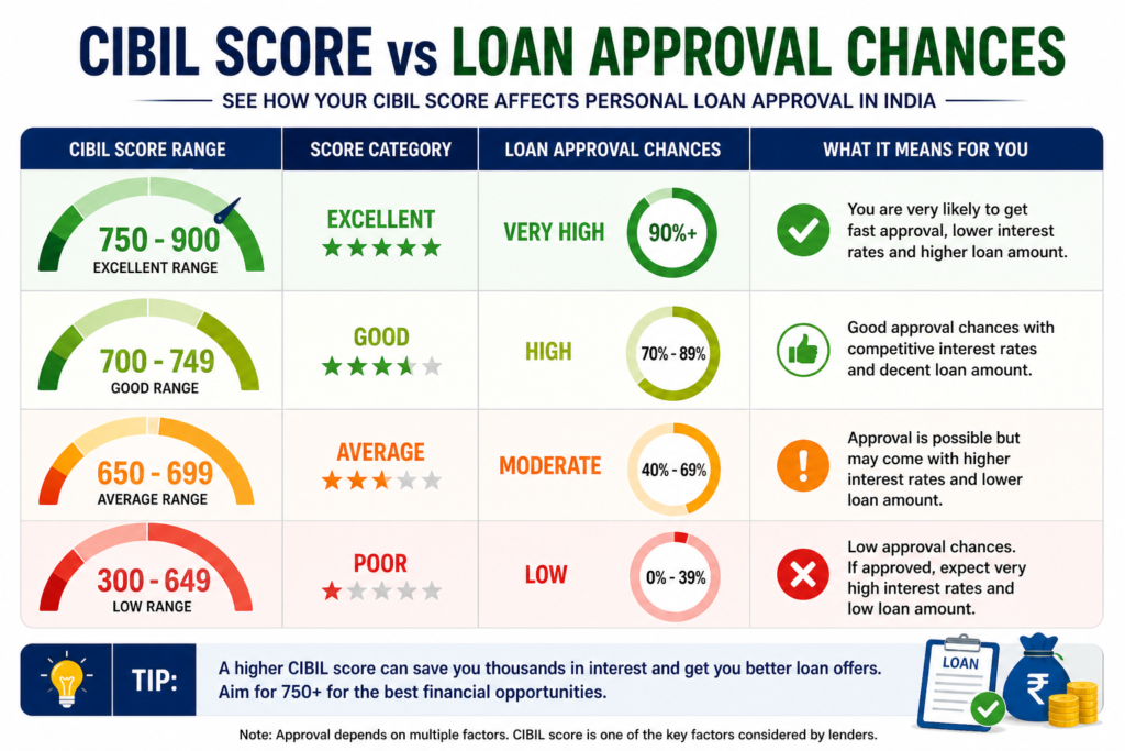 cibil score vs loan approval chances india chart minimum score personal loan approval 2026