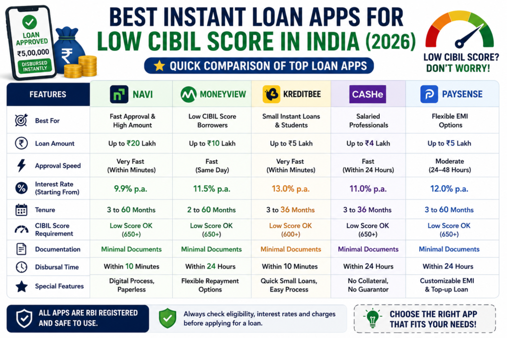 instant loan apps comparison low cibil score india fast approval loan apps 2026