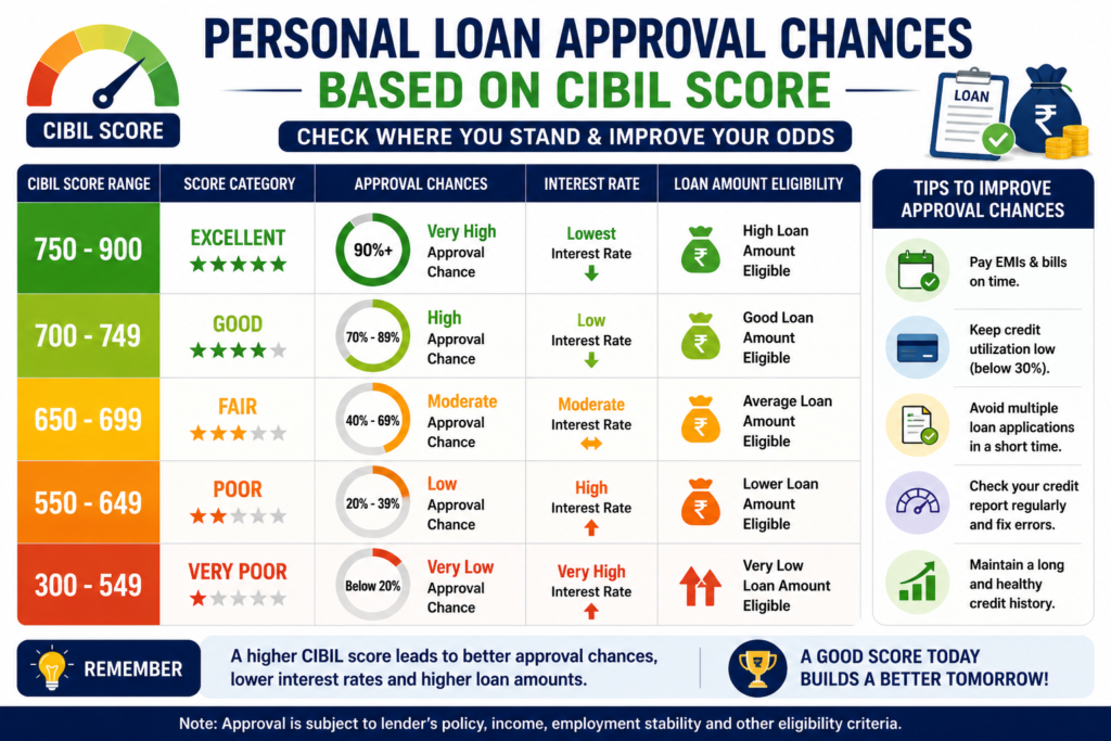 personal loan approval chances low cibil score india chart credit score eligibility 2026