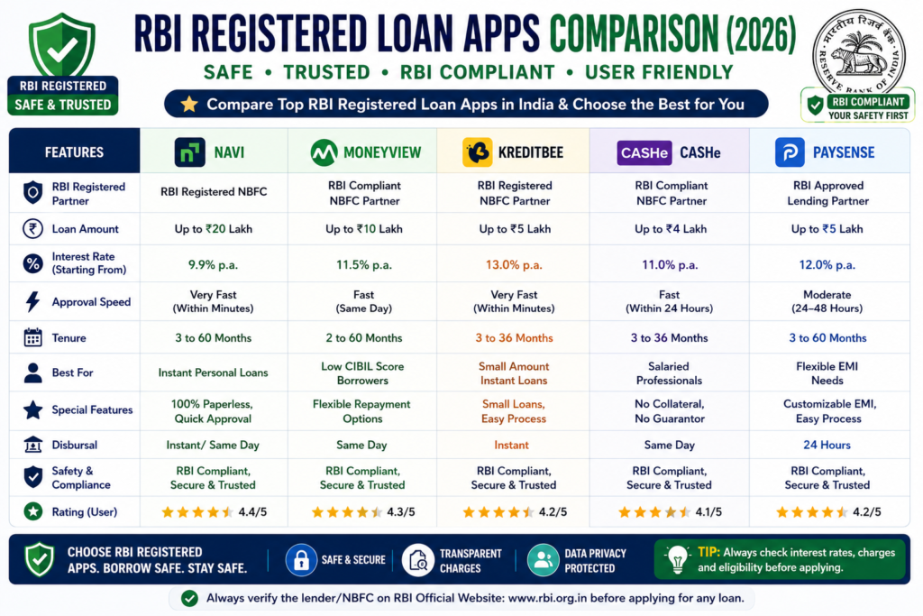 rbi registered loan apps comparison chart india safe trusted instant loan apps 2026