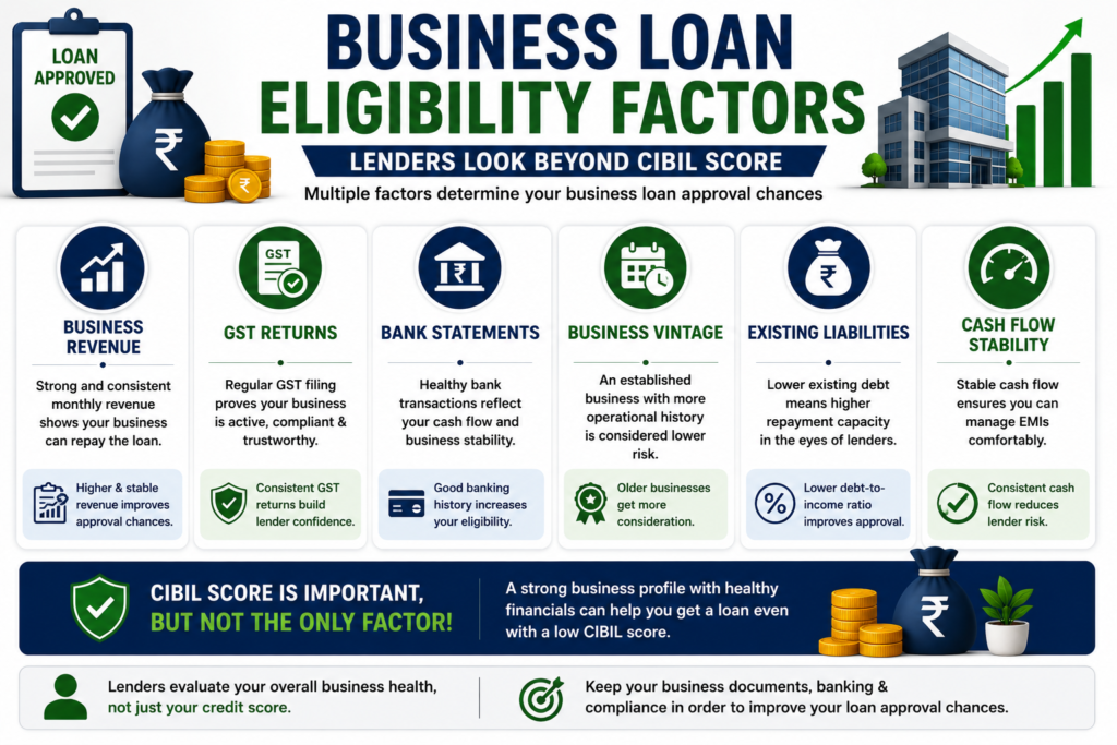 business loan eligibility factors low cibil score india revenue GST bank statements 2026
