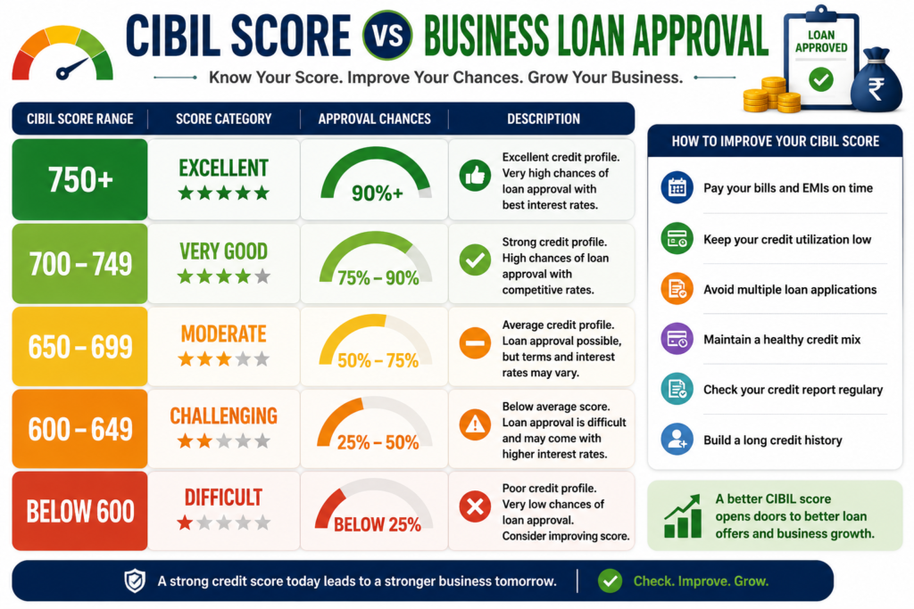 cibil score vs business loan approval chances india low credit score business loan 2026