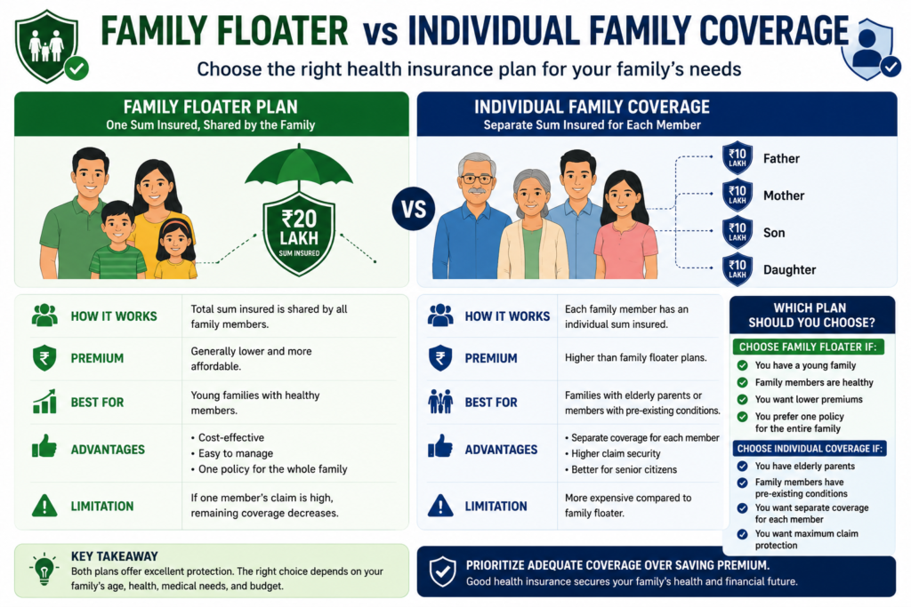 family floater vs individual family health insurance coverage comparison india 2026