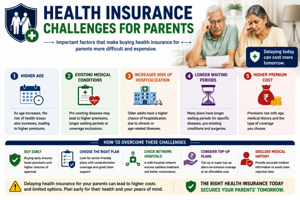 health insurance challenges for parents age pre existing conditions higher premiums india 2026