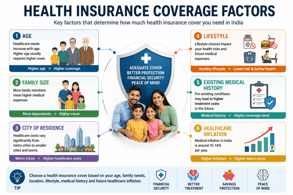 health insurance coverage factors india age family size lifestyle medical history healthcare inflation 2026