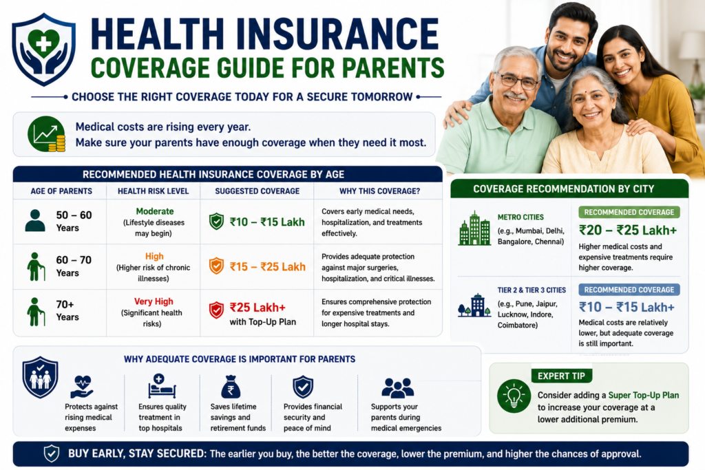 health insurance coverage guide for parents recommended coverage by age india 2026