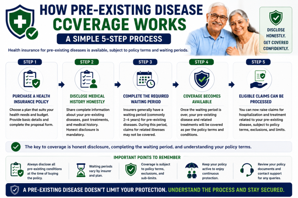 how pre existing disease health insurance coverage works waiting period claims process india 2026
