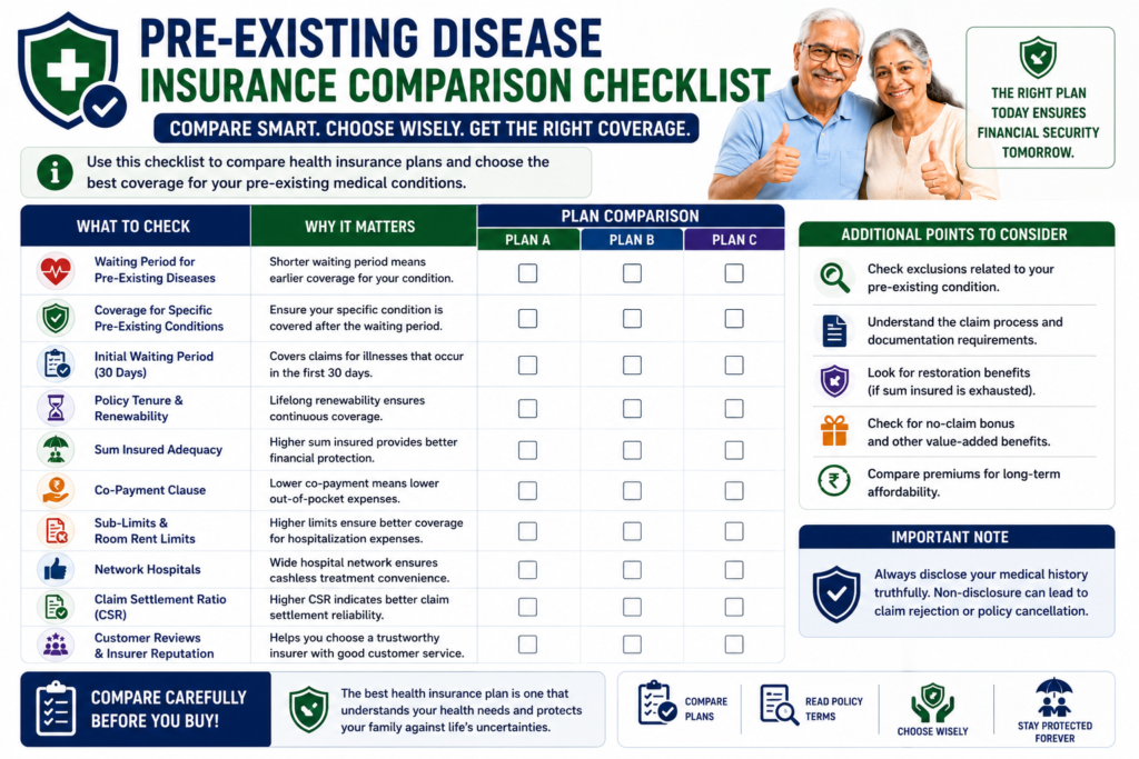 pre existing disease health insurance comparison checklist waiting period coverage claims india 2026