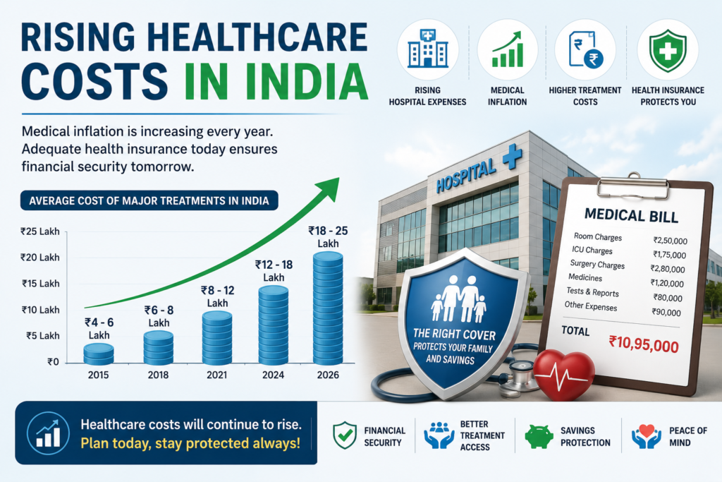 rising healthcare costs india medical inflation health insurance expenses 2026