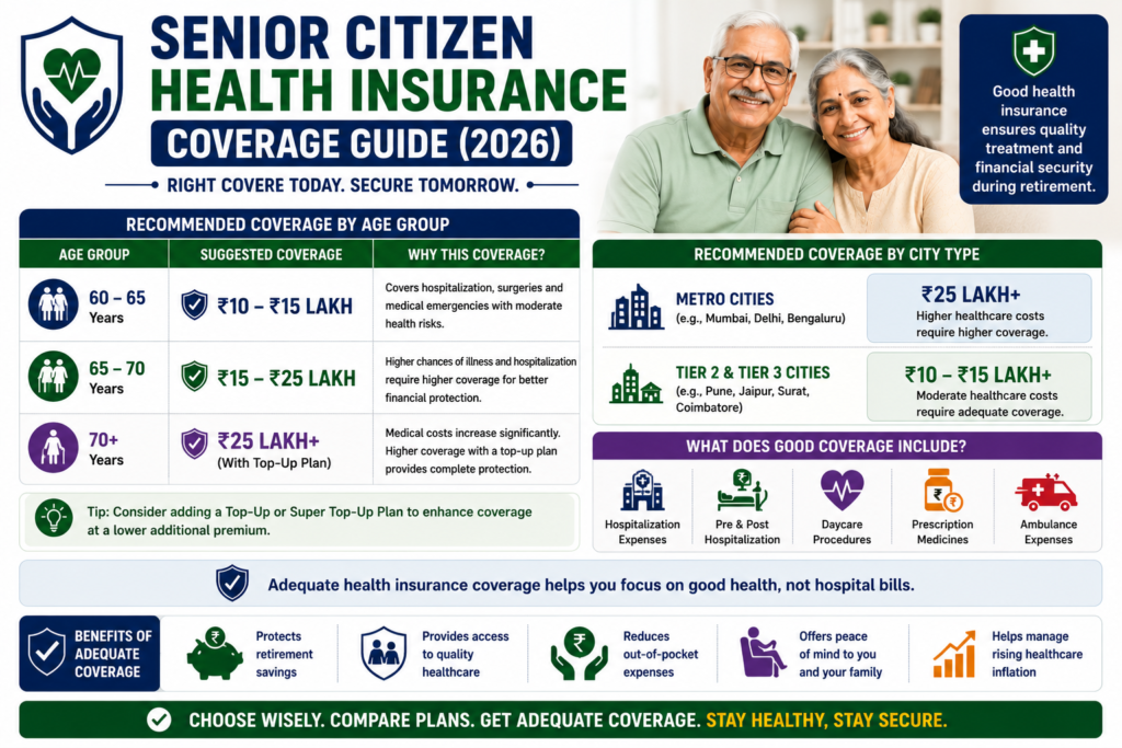 senior citizen health insurance coverage guide recommended coverage by age india 2026