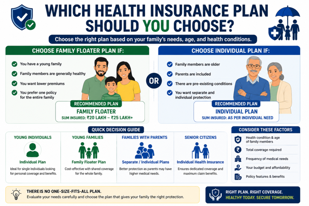 which health insurance plan should you choose family floater or individual health insurance india 2026