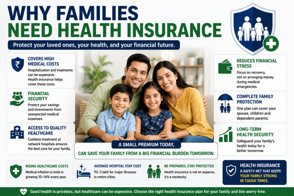 why families need health insurance financial protection medical expenses family coverage india 2026